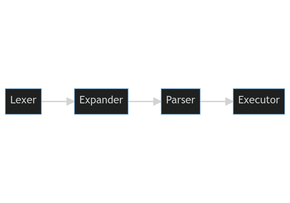 Lexer -> Expander -> Parser -> Executor